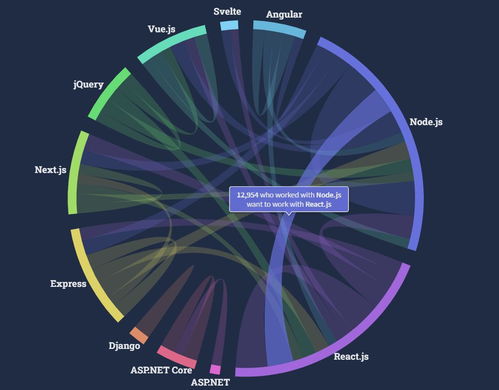 PostgreSQL 超越 MySQL，成功奪得最受歡迎數據庫榜首